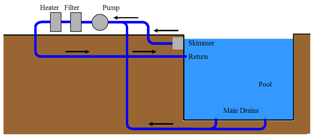Depiction of a pool plumbing system with filter heater skimmer and pool pump Building America Solution Center